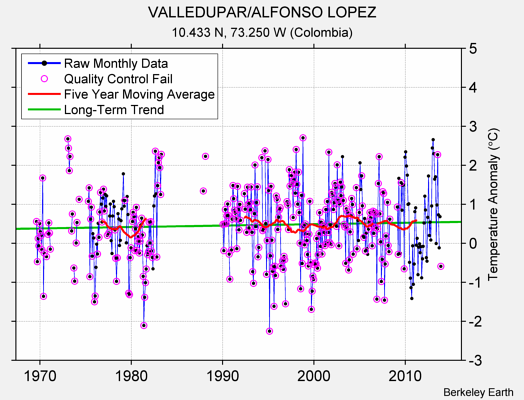 VALLEDUPAR/ALFONSO LOPEZ Raw Mean Temperature