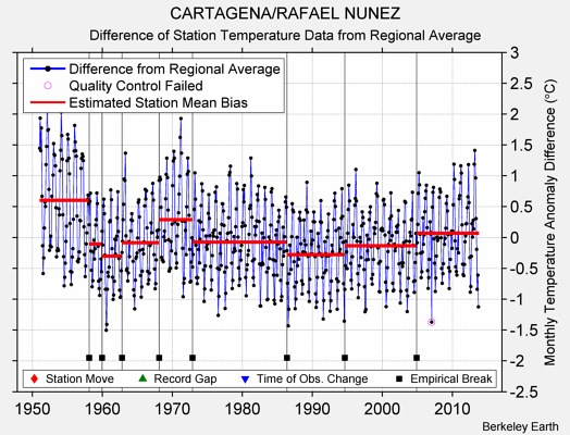 CARTAGENA/RAFAEL NUNEZ difference from regional expectation