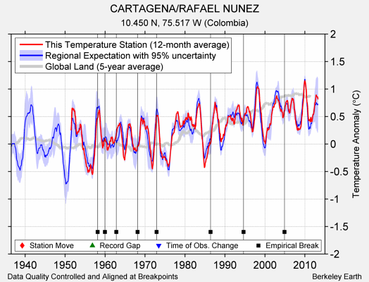 CARTAGENA/RAFAEL NUNEZ comparison to regional expectation
