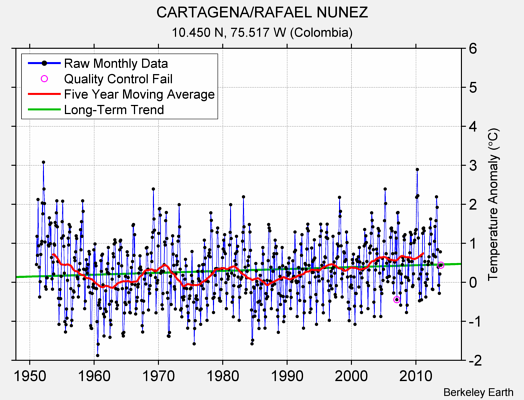 CARTAGENA/RAFAEL NUNEZ Raw Mean Temperature