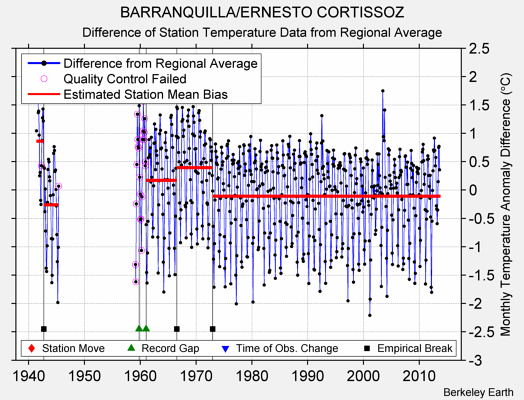 BARRANQUILLA/ERNESTO CORTISSOZ difference from regional expectation