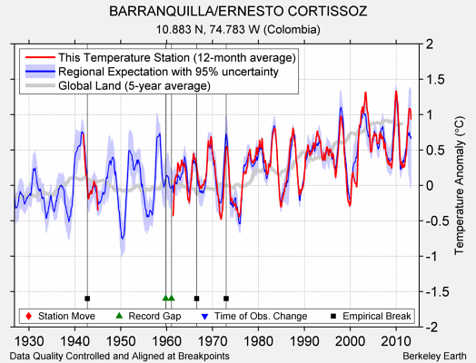 BARRANQUILLA/ERNESTO CORTISSOZ comparison to regional expectation