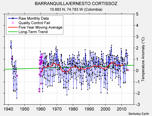 BARRANQUILLA/ERNESTO CORTISSOZ Raw Mean Temperature