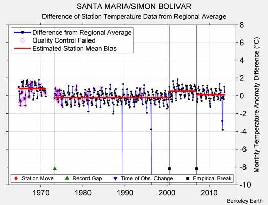 SANTA MARIA/SIMON BOLIVAR difference from regional expectation