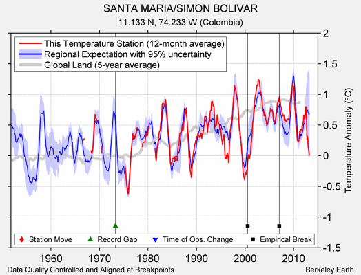 SANTA MARIA/SIMON BOLIVAR comparison to regional expectation