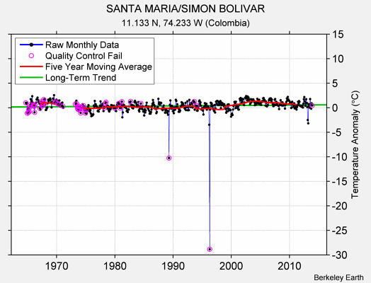 SANTA MARIA/SIMON BOLIVAR Raw Mean Temperature