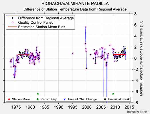 RIOHACHA/ALMIRANTE PADILLA difference from regional expectation