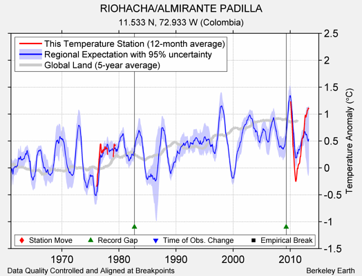 RIOHACHA/ALMIRANTE PADILLA comparison to regional expectation