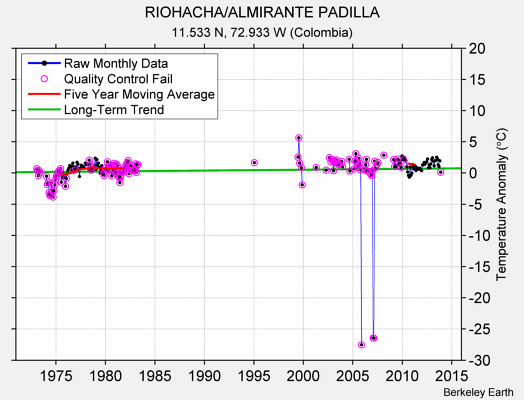 RIOHACHA/ALMIRANTE PADILLA Raw Mean Temperature