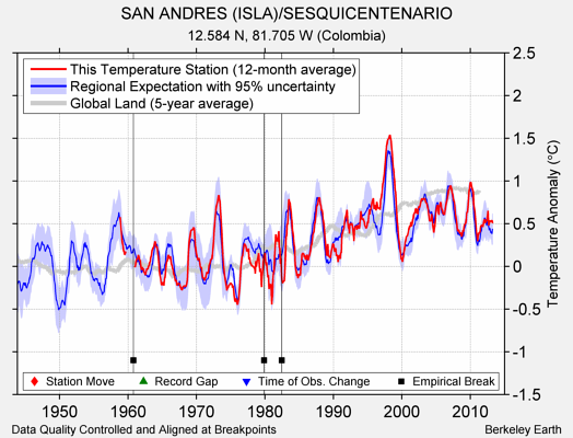 SAN ANDRES (ISLA)/SESQUICENTENARIO comparison to regional expectation