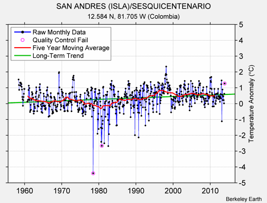 SAN ANDRES (ISLA)/SESQUICENTENARIO Raw Mean Temperature