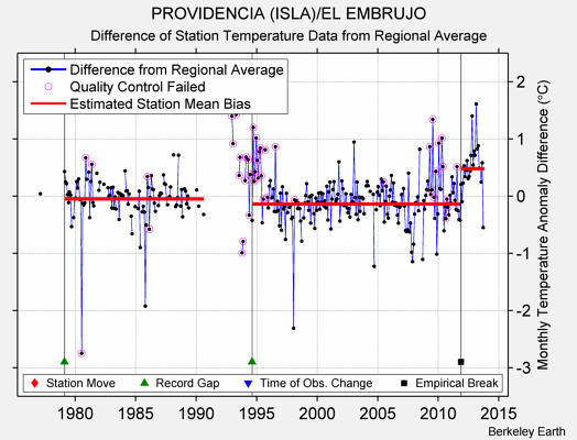 PROVIDENCIA (ISLA)/EL EMBRUJO difference from regional expectation