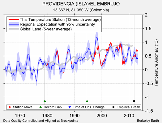 PROVIDENCIA (ISLA)/EL EMBRUJO comparison to regional expectation