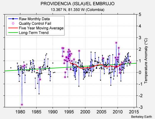 PROVIDENCIA (ISLA)/EL EMBRUJO Raw Mean Temperature