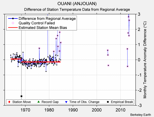 OUANI (ANJOUAN) difference from regional expectation