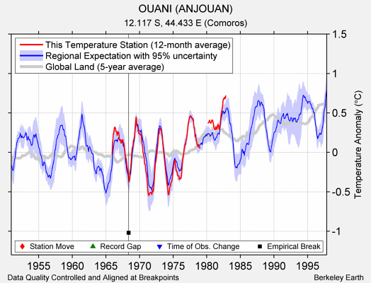 OUANI (ANJOUAN) comparison to regional expectation