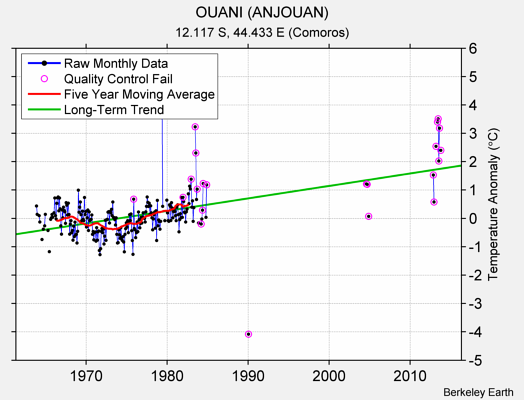 OUANI (ANJOUAN) Raw Mean Temperature