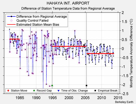 HAHAYA INT. AIRPORT difference from regional expectation