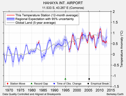 HAHAYA INT. AIRPORT comparison to regional expectation