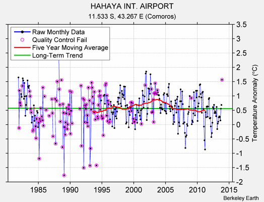 HAHAYA INT. AIRPORT Raw Mean Temperature