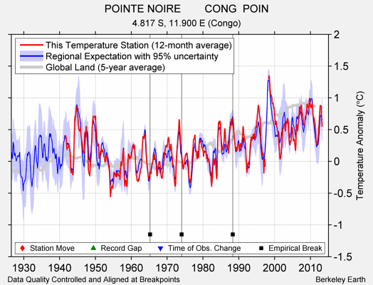 POINTE NOIRE        CONG  POIN comparison to regional expectation