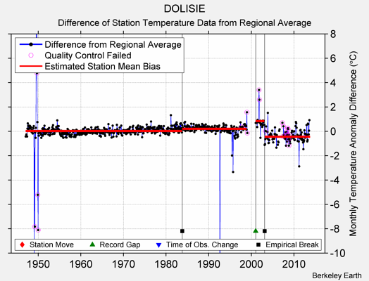 DOLISIE difference from regional expectation