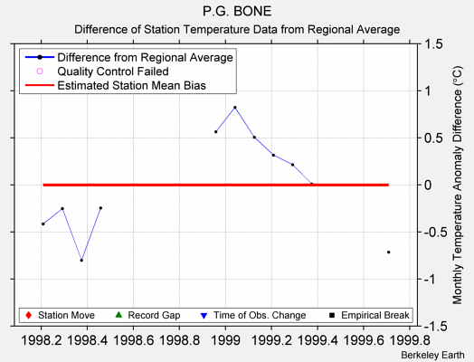 P.G. BONE difference from regional expectation