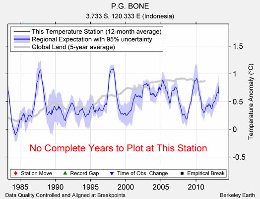 P.G. BONE comparison to regional expectation