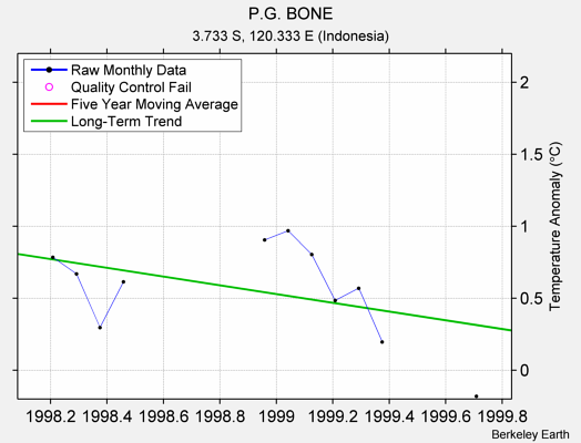 P.G. BONE Raw Mean Temperature