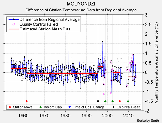 MOUYONDZI difference from regional expectation