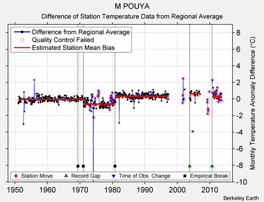 M POUYA difference from regional expectation