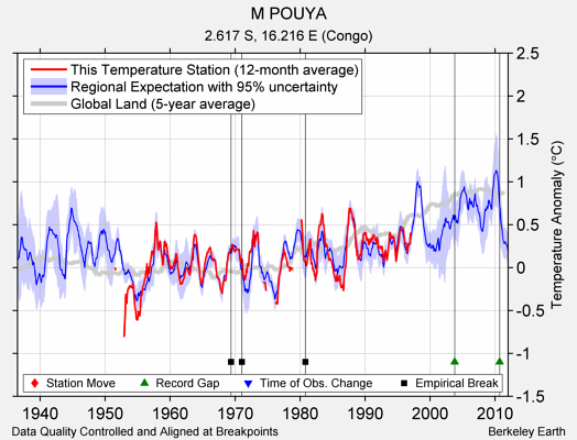 M POUYA comparison to regional expectation