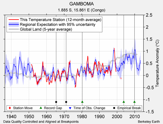 GAMBOMA comparison to regional expectation