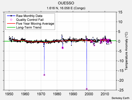 OUESSO Raw Mean Temperature