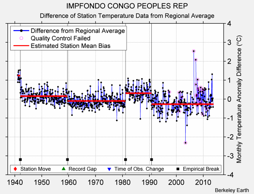 IMPFONDO CONGO PEOPLES REP difference from regional expectation