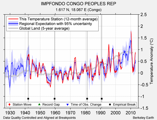 IMPFONDO CONGO PEOPLES REP comparison to regional expectation
