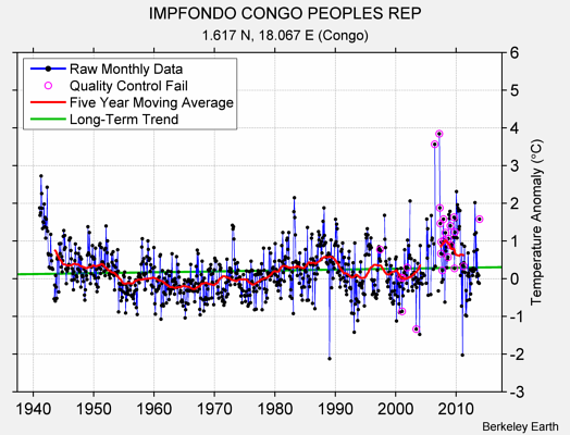 IMPFONDO CONGO PEOPLES REP Raw Mean Temperature