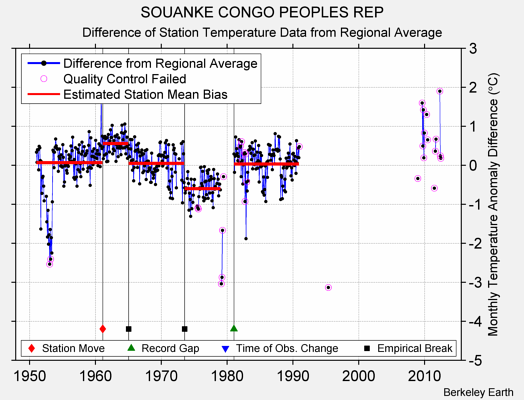 SOUANKE CONGO PEOPLES REP difference from regional expectation