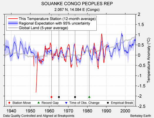SOUANKE CONGO PEOPLES REP comparison to regional expectation