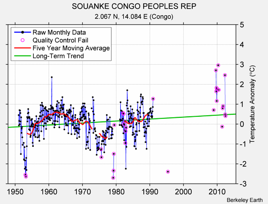 SOUANKE CONGO PEOPLES REP Raw Mean Temperature