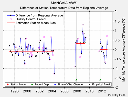 MANGAIA AWS difference from regional expectation