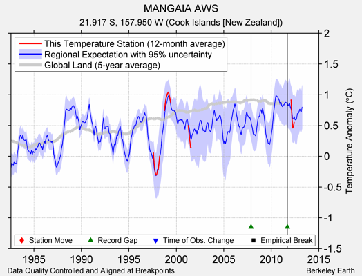 MANGAIA AWS comparison to regional expectation