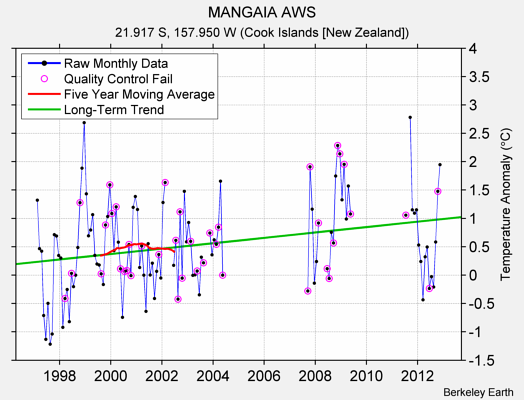 MANGAIA AWS Raw Mean Temperature