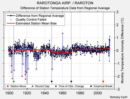 RAROTONGA AIRP. / RAROTON difference from regional expectation