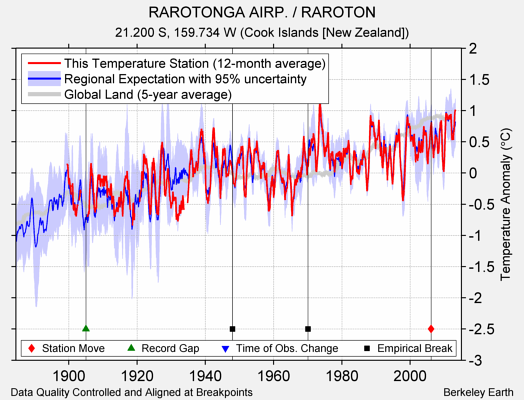 RAROTONGA AIRP. / RAROTON comparison to regional expectation