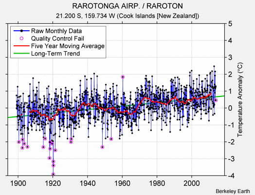 RAROTONGA AIRP. / RAROTON Raw Mean Temperature