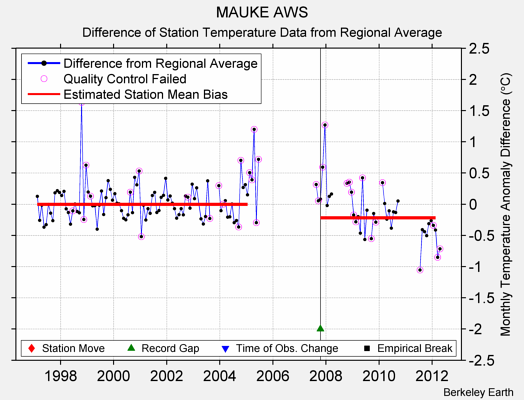 MAUKE AWS difference from regional expectation