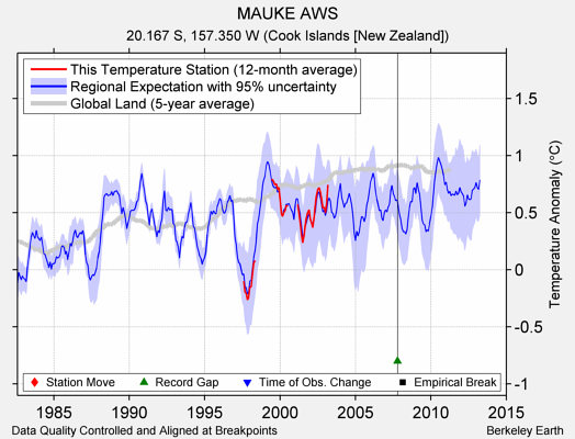 MAUKE AWS comparison to regional expectation