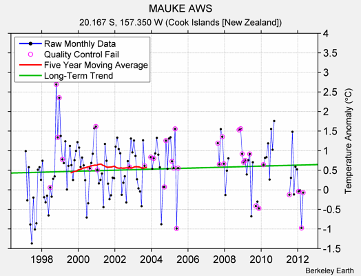 MAUKE AWS Raw Mean Temperature