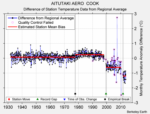 AITUTAKI AERO  COOK difference from regional expectation